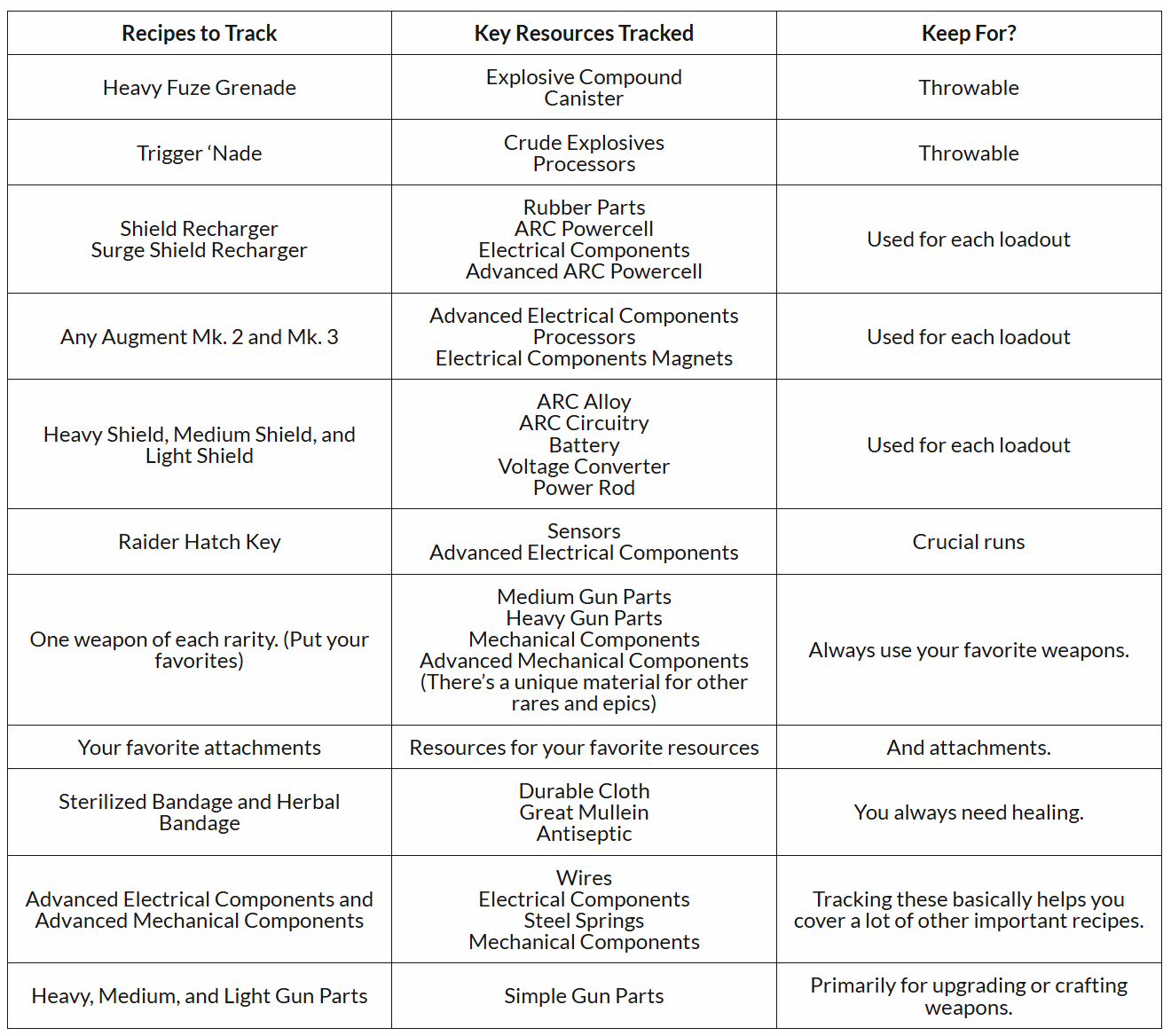 Recipes to Always Track